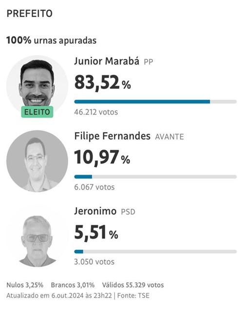 Junior Marabá é reeleito em Luis Eduardo Magalhães